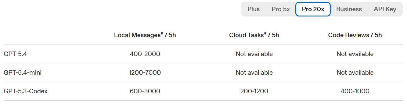 Pro 20x （200刀）的 Codex 额度