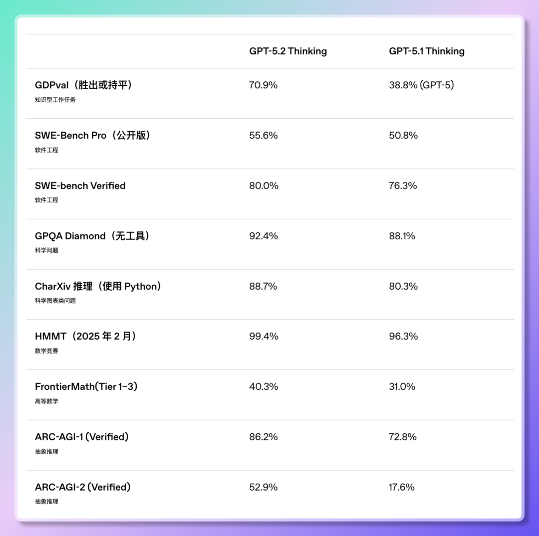 Alt Text: GPT-5.2 核心功能对比图表 showing benchmark scores against GPT-4o