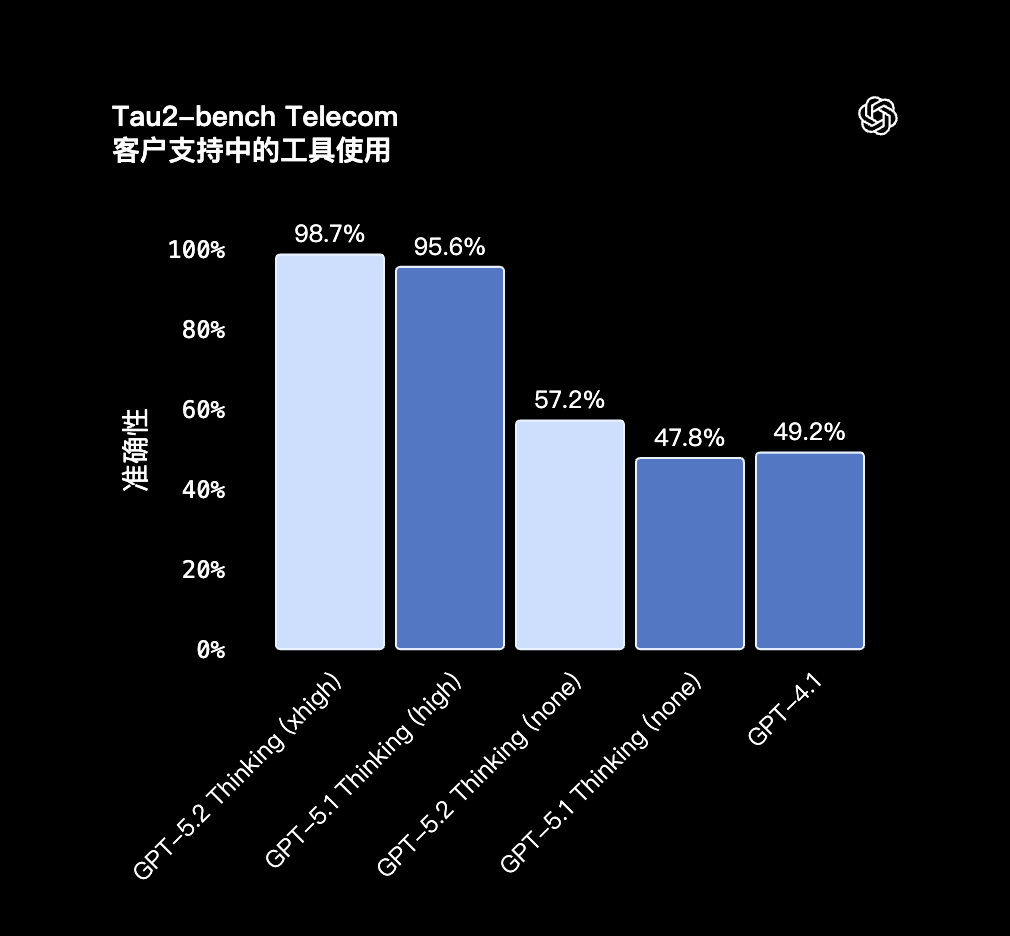 GPT-5.2 与 GPT-4o 性能对比图表，展示在逻辑推理和中文理解上的提升