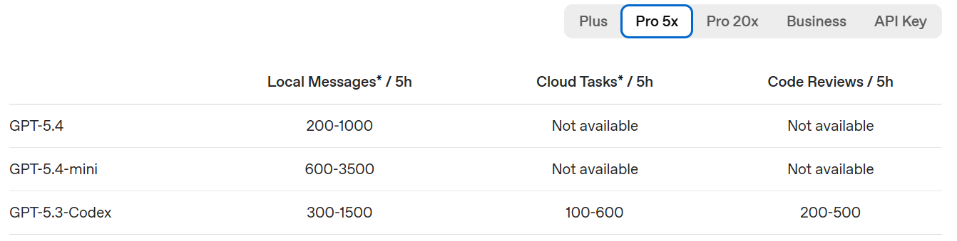 Pro 5x（100刀）的 Codex 额度