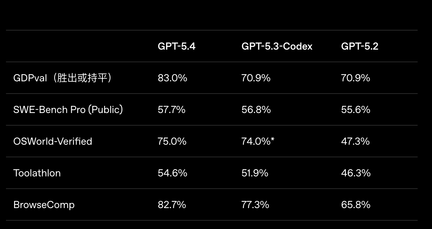 Alt Text: ChatGPT官网 GPT-5.4 官方基准测试数据